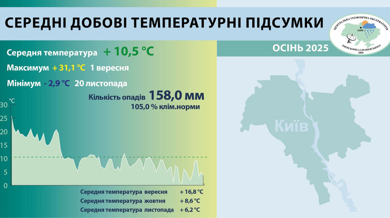 Київ знову б’є температурні рекорди: осінь 2025 року увійшла в топ-6 найтепліших