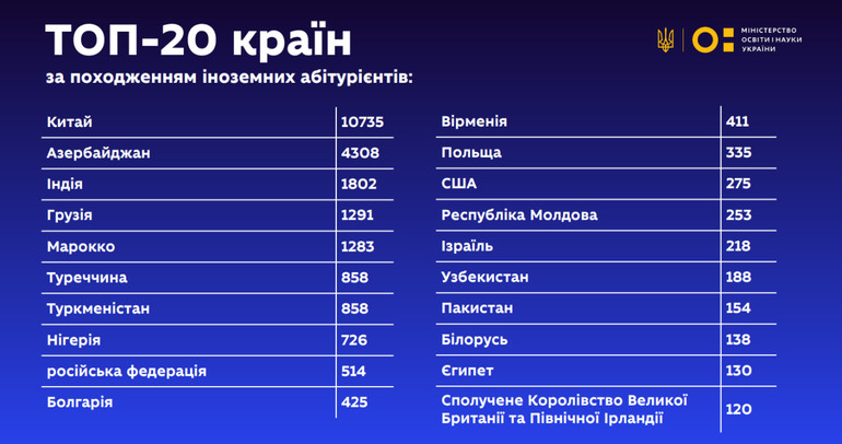 Країни, з яких приїжджають студенти до України