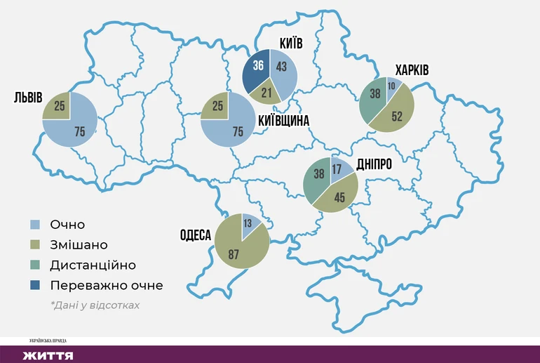 Дані наведені у відсотках