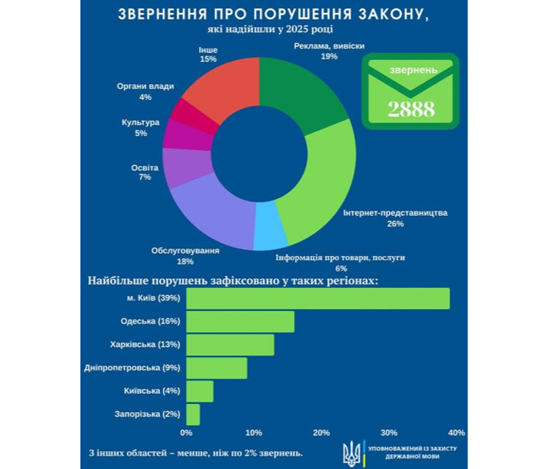 Порушення мовного закону у 2025 році