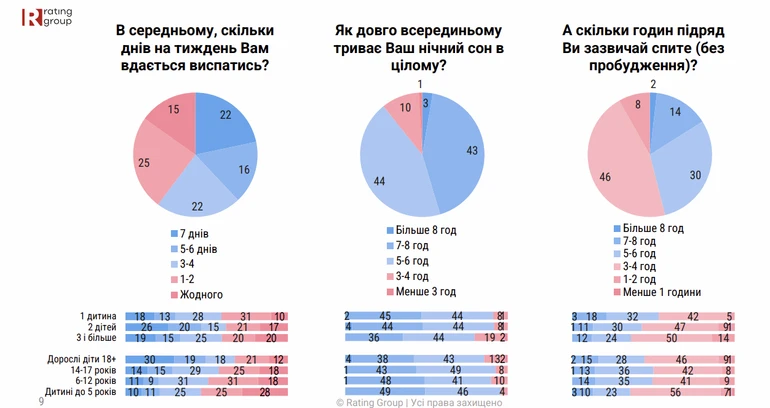 Сон матерів в Україні
