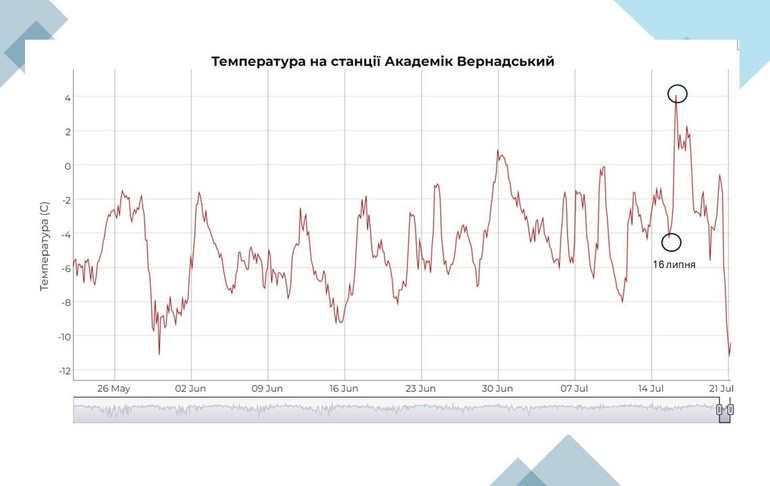 Як вчені пояснюють такі температурні аномалії