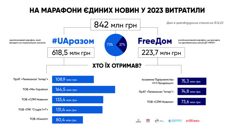 Інфографіка про вартість телемарафону