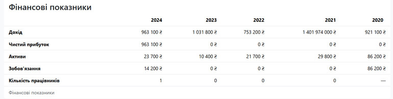 Фінансові показники Благодійного фонду ім. І. Сікорського