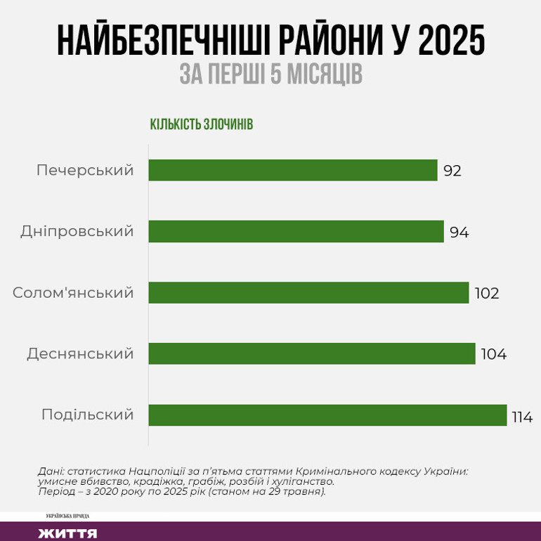 Кількість злочинів по районах Києва