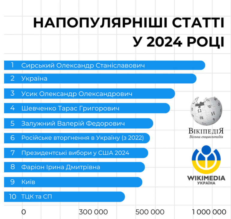 Уже відомі найбільш відвідувані статті української Вікіпедії у 2024 році.