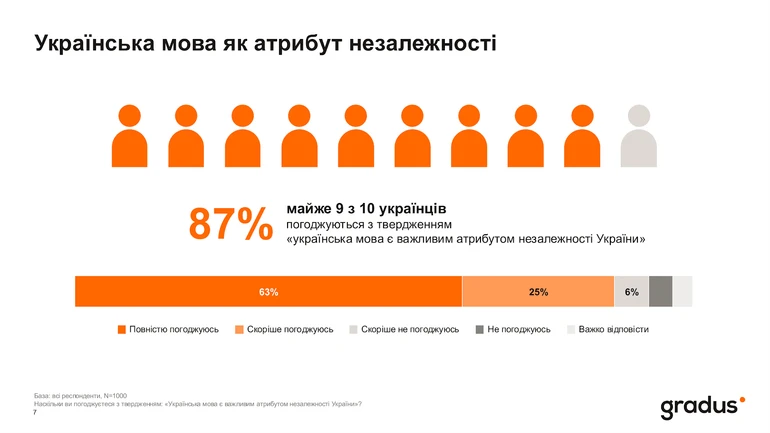 Скільки людей вважають мову важливим атрибутом незалежності