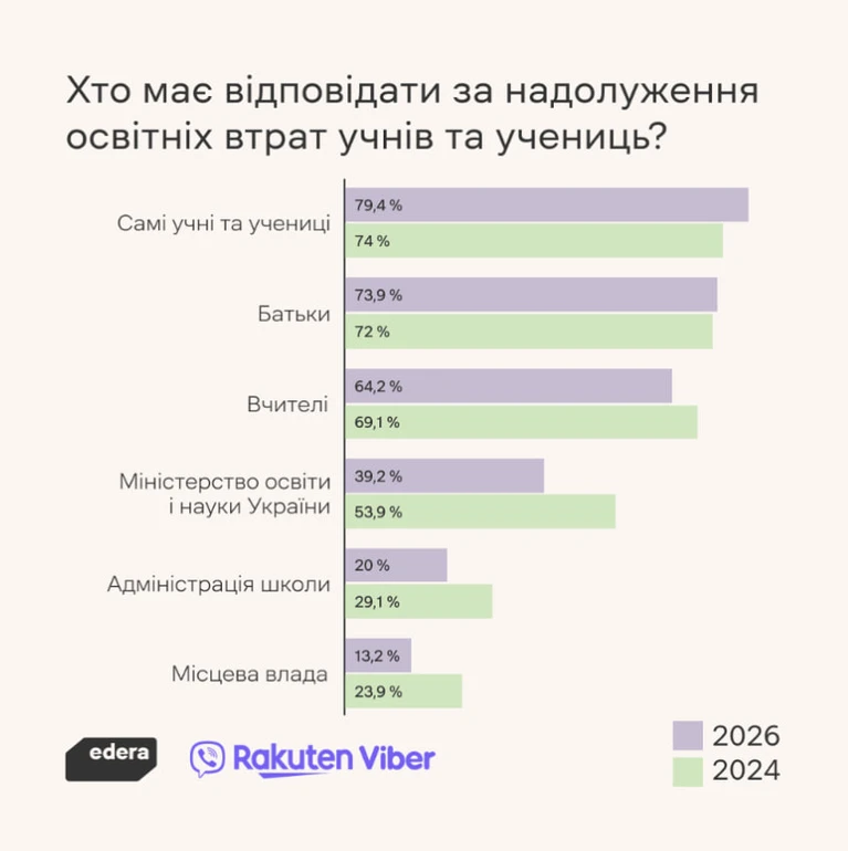 64% вчителів вважають себе відповідальними за освітні втрати