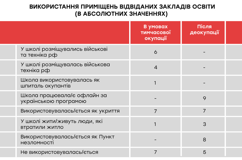 Як відвідані школи використовували під час та після окупації