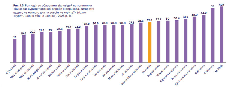 Розподіл частки курців за областями