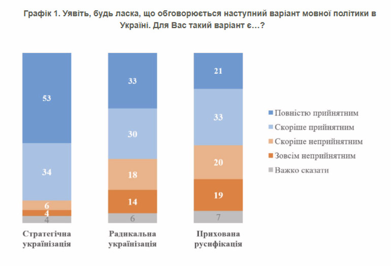 The attitude of Ukrainians to language politicians