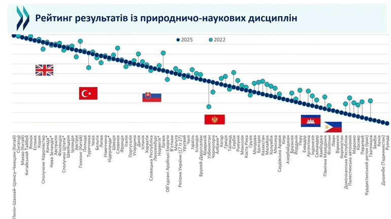 Порівняння результатів у 2022 та 2025 роках