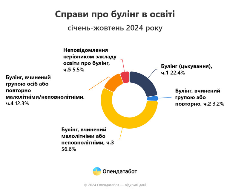 Булінг у школах