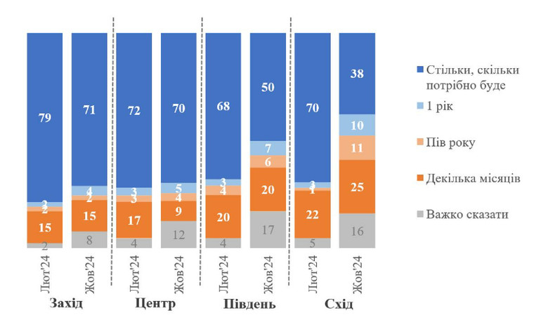 Населення заходу і центру зберігає високу впевненість, що Україна здатна досягти успіху у війні