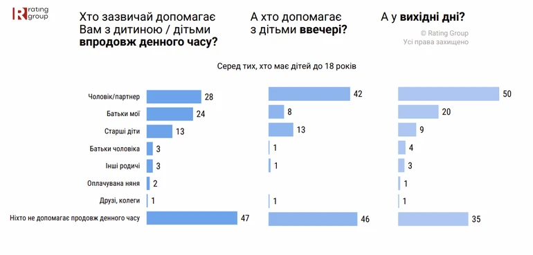 Чи допомагають українам із дітьми