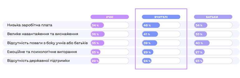 Проблеми вчителів