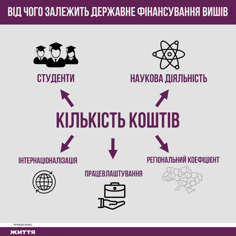 Формульний розподіл державного фінансування між закладами вищої освіти