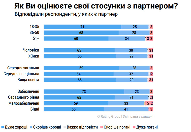 What Ukrainians consider their relationship