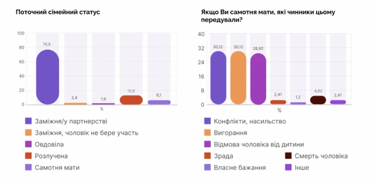 Сімейний статус матерів дітей з інвалідністю