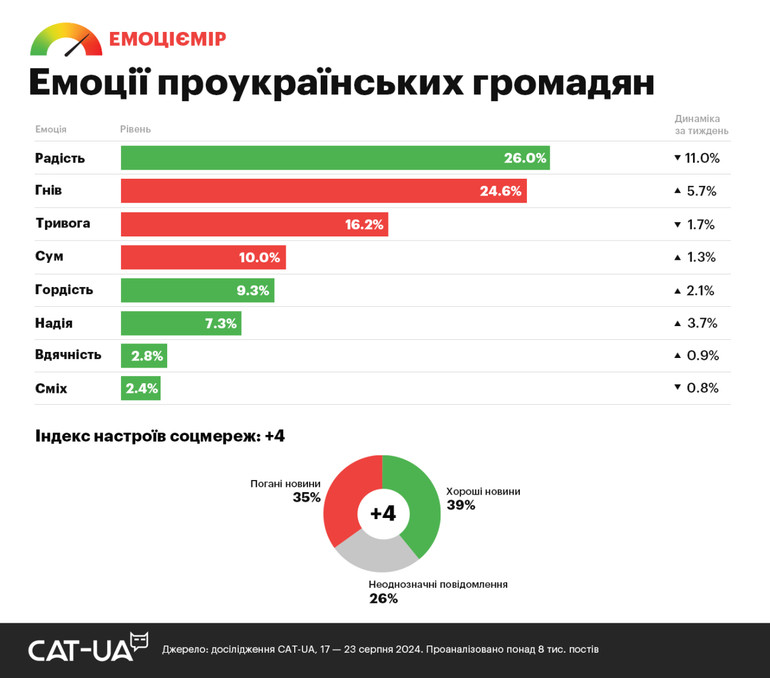 Українці третій тиждень поспіль утримували оптимізм у соцмережах