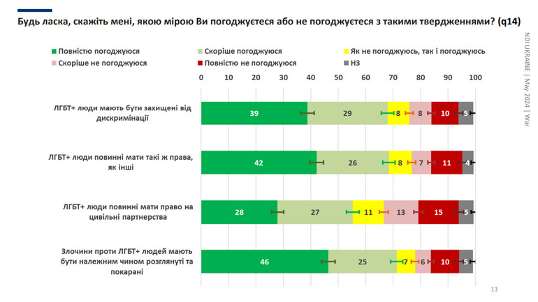 Результати опитування українців