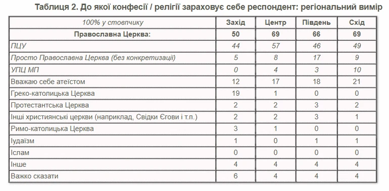 Конфесії та релігії залежно від регіону