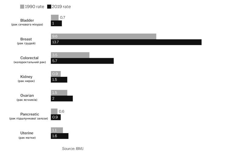 Рівень поширення окремих пухлин на 100 тисяч осіб у віці від 14 до 49 років.