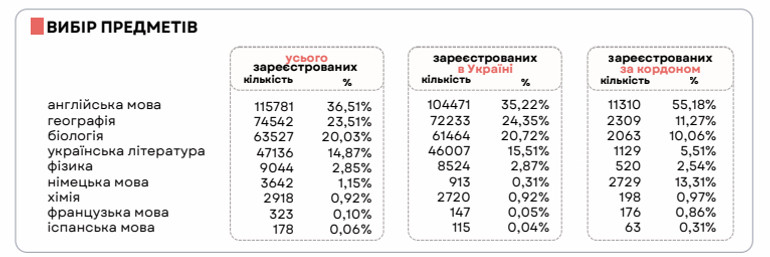 Предмети на вибір на НМТ