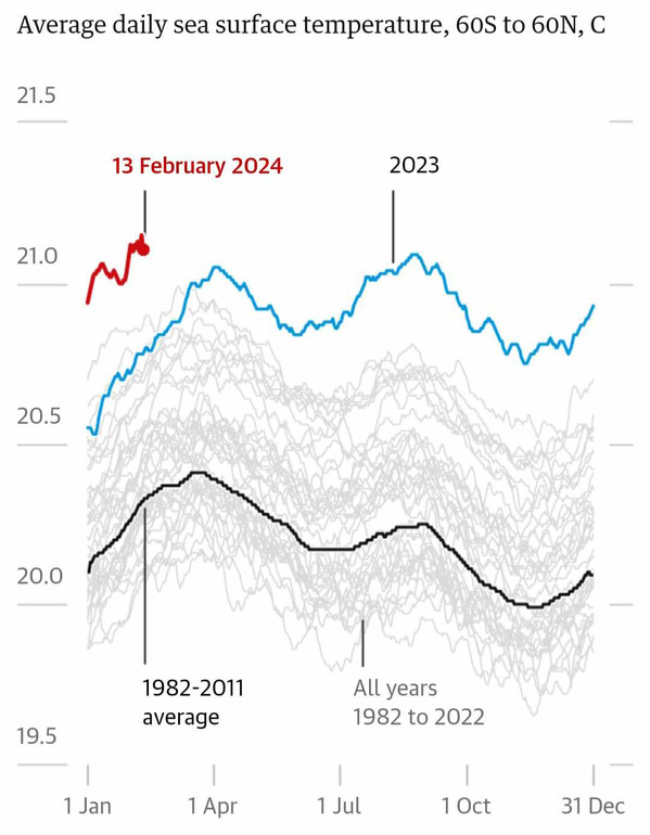 Sea surface temperatures in 2024 exceed previous records by a huge margin