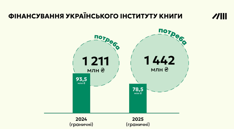 фінансування українського інституту книги