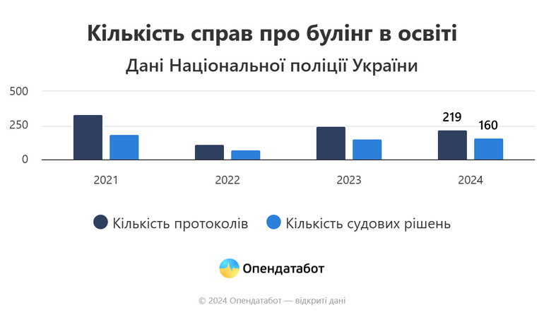 Булінг в українських школах