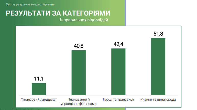 Рівень фінансової грамотності школярів