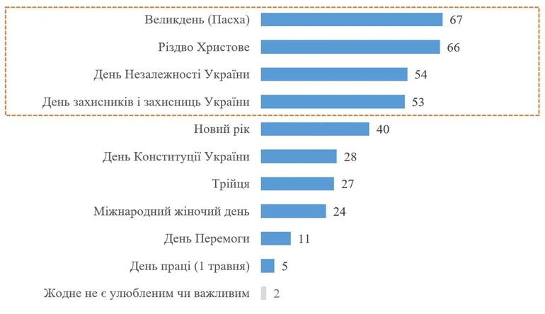 Рейтинг популярних свят серед українців