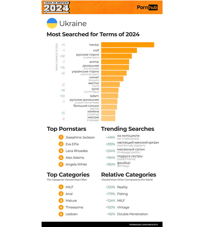 Що українці дивилися на Pornhub у 2024 році