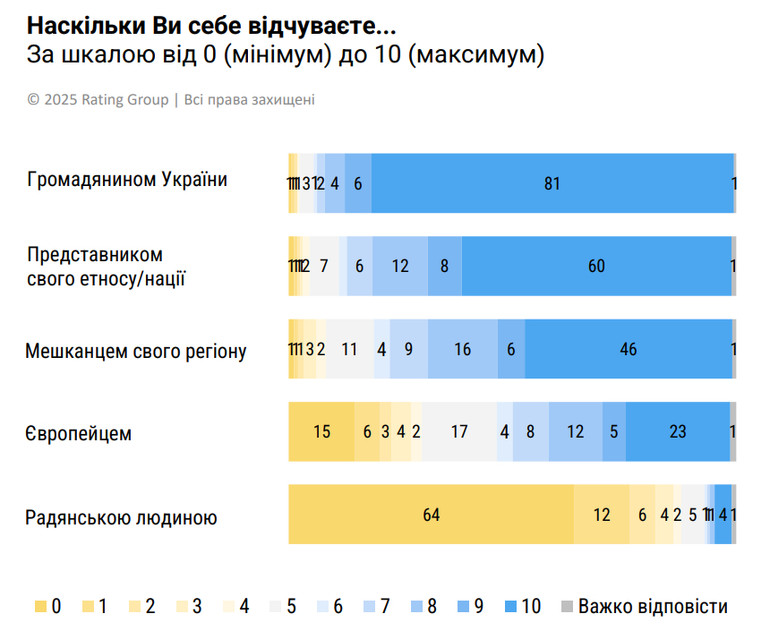 Самоідентифікація українців