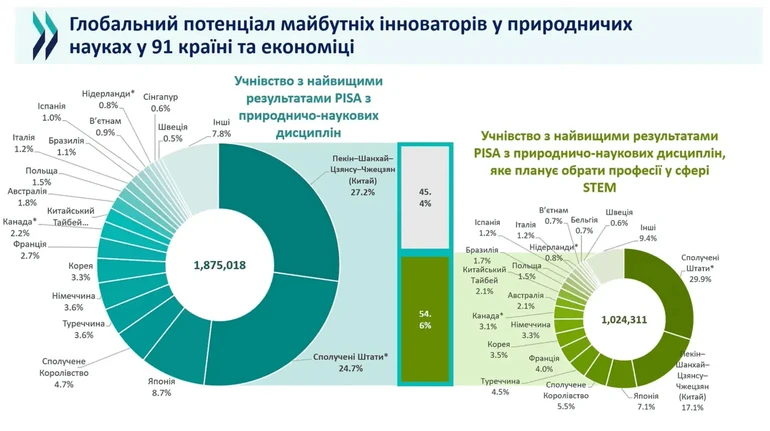 Учні з високими результатами зосереджені у США та Китаї