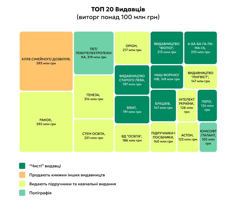 Топ-20 видавців України