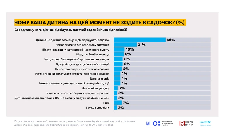 46% зазначили, що малюк не досяг потрібного віку