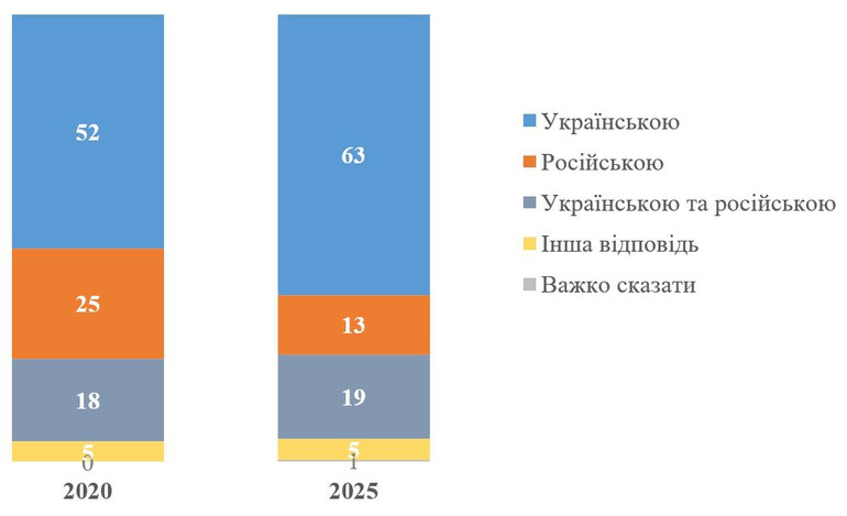 Якою мовою говорять українці вдома