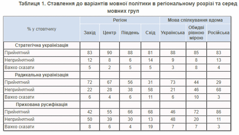 Answers of participants from different regions