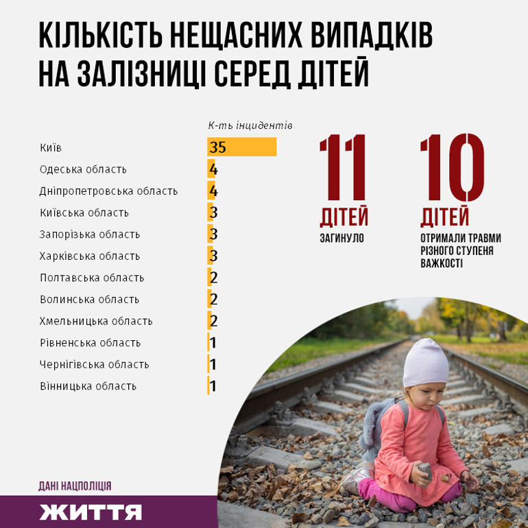 Скільки зачеперів травмувались і загинули