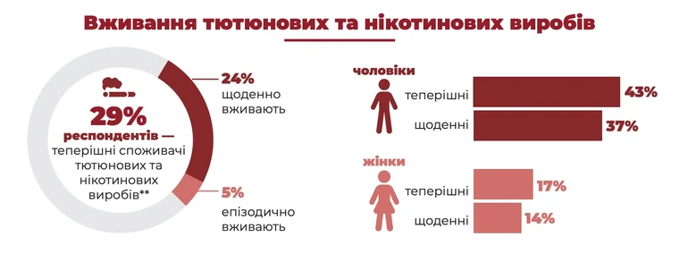 Скільки українців курять
