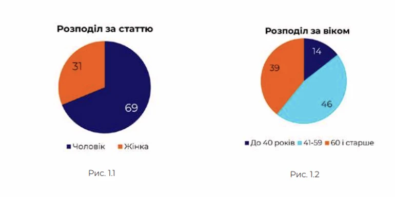 Демографія бездомних людей