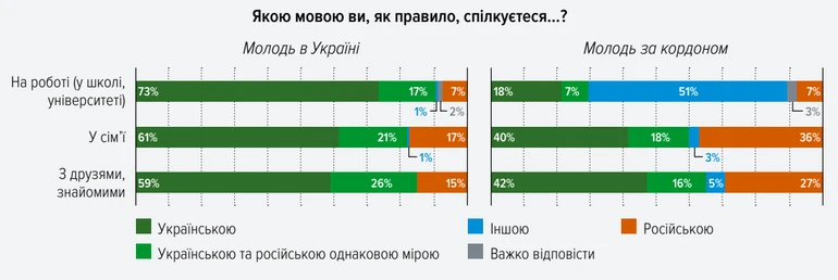 Мова спілкування молоді