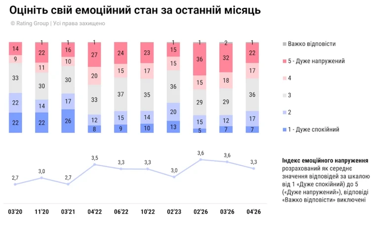 Стан українців коливався залежно від ситуації