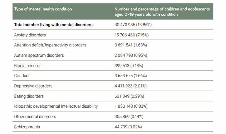 Поширеність різних психічних розладів