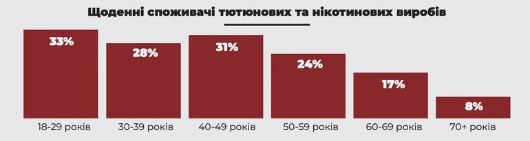 Куріння серед різних вікових категорій