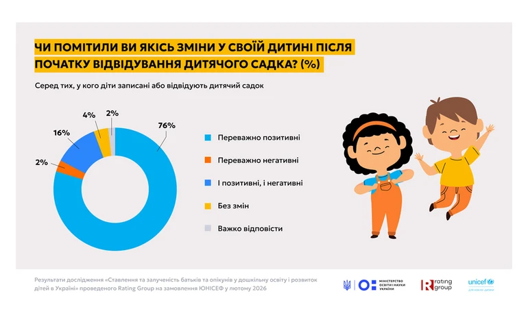 Негативні зміни відстежили лише 2% батьків