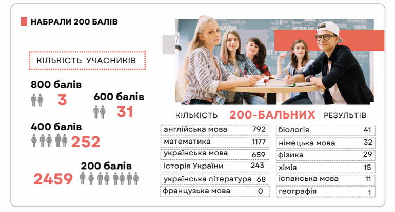 200-бальники на НМТ-2025