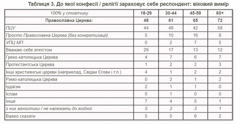 Конфесія та релігія залежно від віку